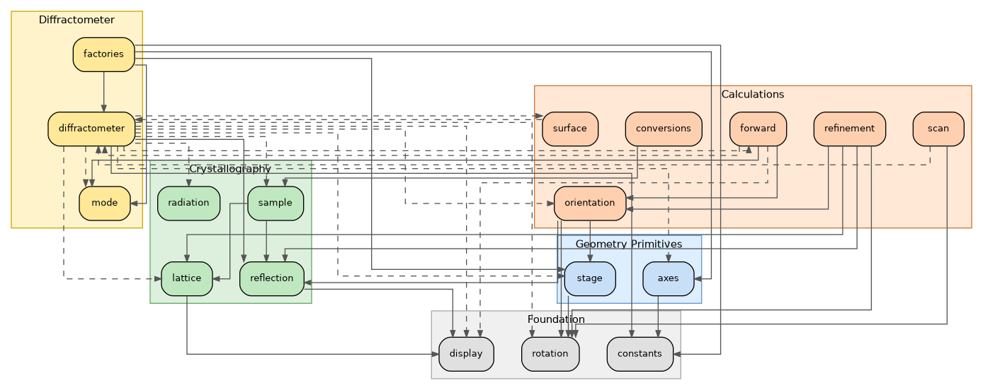 digraph deps {
    graph [rankdir=TB, fontname="sans-serif", fontsize=11,
           bgcolor="transparent", splines=ortho, nodesep=0.4, ranksep=0.6]
    node  [shape=box, style="rounded,filled", fontname="sans-serif",
           fontsize=10, margin="0.15,0.08"]
    edge  [color="#555555", arrowsize=0.7]

    // ── Foundation (grey) ──────────────────────────────────
    subgraph cluster_foundation {
        label="Foundation"
        style=filled fillcolor="#f0f0f0" color="#aaaaaa"
        fontname="sans-serif" fontsize=11
        constants [label="constants" fillcolor="#e0e0e0"]
        rotation  [label="rotation"  fillcolor="#e0e0e0"]
        display   [label="display"   fillcolor="#e0e0e0"]
    }

    // ── Geometry primitives (blue) ──────────────────────────
    subgraph cluster_primitives {
        label="Geometry Primitives"
        style=filled fillcolor="#ddeeff" color="#6699cc"
        fontname="sans-serif" fontsize=11
        axes  [label="axes"  fillcolor="#c8dff8"]
        stage [label="stage" fillcolor="#c8dff8"]
    }

    // ── Crystallography (green) ─────────────────────────────
    subgraph cluster_crystal {
        label="Crystallography"
        style=filled fillcolor="#ddf0dd" color="#66aa66"
        fontname="sans-serif" fontsize=11
        lattice    [label="lattice"    fillcolor="#c0e8c0"]
        reflection [label="reflection" fillcolor="#c0e8c0"]
        sample     [label="sample"     fillcolor="#c0e8c0"]
        radiation  [label="radiation"  fillcolor="#c0e8c0"]
    }

    // ── Diffractometer (amber) ──────────────────────────────
    subgraph cluster_diffractometer {
        label="Diffractometer"
        style=filled fillcolor="#fff3cc" color="#ccaa00"
        fontname="sans-serif" fontsize=11
        mode      [label="mode"      fillcolor="#ffe999"]
         diffractometer [label="diffractometer" fillcolor="#ffe999"]
        factories [label="factories" fillcolor="#ffe999"]
    }

    // ── Calculations (orange) ───────────────────────────────
    subgraph cluster_calculations {
        label="Calculations"
        style=filled fillcolor="#ffe8d6" color="#cc7733"
        fontname="sans-serif" fontsize=11
        orientation [label="orientation" fillcolor="#ffd0b0"]
        forward     [label="forward"     fillcolor="#ffd0b0"]
        conversions [label="conversions" fillcolor="#ffd0b0"]
        surface     [label="surface"     fillcolor="#ffd0b0"]
        scan        [label="scan"        fillcolor="#ffd0b0"]
        refinement  [label="refinement"  fillcolor="#ffd0b0"]
    }

    // ── Edges ───────────────────────────────────────────────
    // Foundation
    axes -> constants
    stage -> rotation

    // Crystallography
    lattice    -> display
    reflection -> display
    sample     -> lattice
    sample     -> reflection

    // Diffractometer
     diffractometer -> axes         [style=dashed]
     diffractometer -> constants
     diffractometer -> display      [style=dashed]
     diffractometer -> forward      [style=dashed]
     diffractometer -> lattice      [style=dashed]
     diffractometer -> mode         [style=dashed]
     diffractometer -> orientation  [style=dashed]
     diffractometer -> radiation    [style=dashed]
     diffractometer -> reflection
     diffractometer -> rotation     [style=dashed]
     diffractometer -> sample       [style=dashed]
     diffractometer -> stage        [style=dashed]
     diffractometer -> surface      [style=dashed]
     factories -> axes
     factories -> constants
     factories -> diffractometer
     factories -> mode
     factories -> stage

    // Calculations
    orientation -> reflection
    orientation -> rotation
    orientation -> stage
     forward     -> display    [style=dashed]
      forward     -> diffractometer  [style=dashed]
     forward     -> mode
     forward     -> orientation
     conversions -> sample
     surface     -> diffractometer  [style=dashed]
     scan        -> diffractometer  [style=dashed]
    scan        -> rotation
    refinement  -> lattice
    refinement  -> orientation
    refinement  -> reflection
    refinement  -> rotation
}